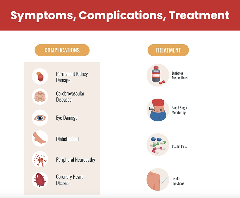 Symptoms complications and treatment